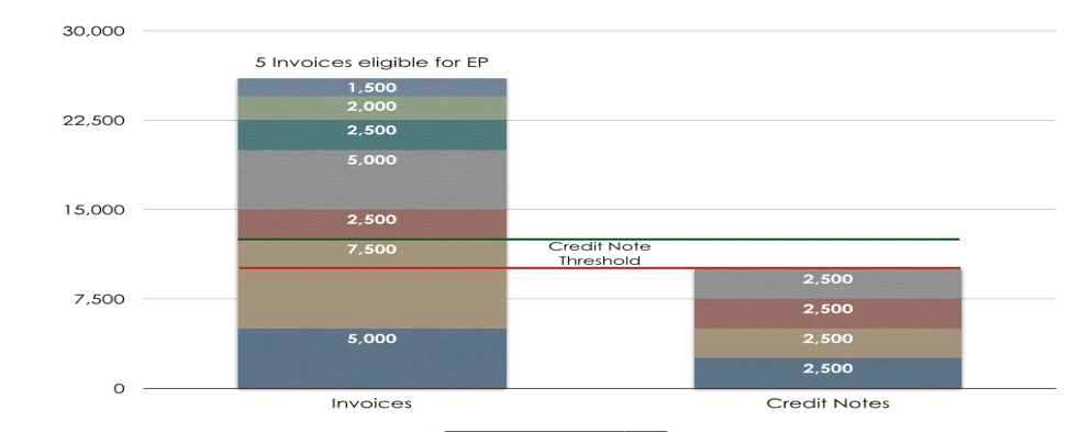 invoice chart